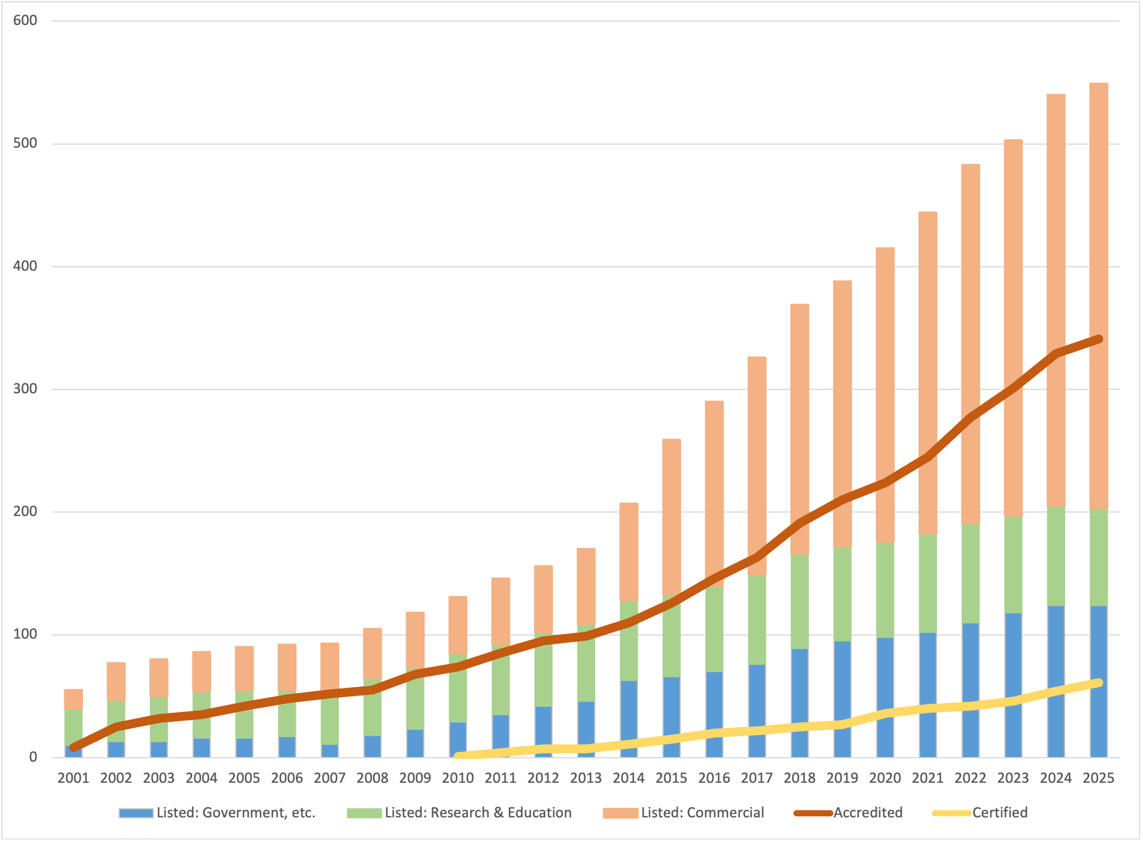Status for all years since 2001