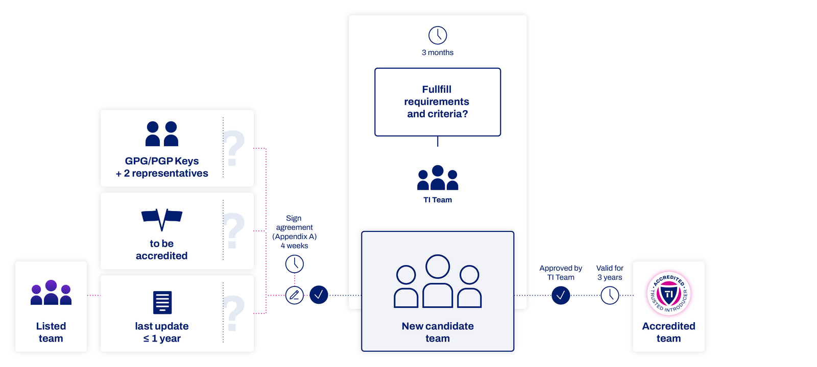 The graphic visualises the process of listing of Accreditation