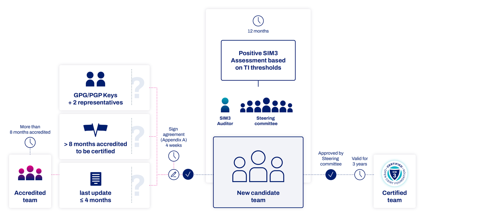 The graphic visualises the process of Certification