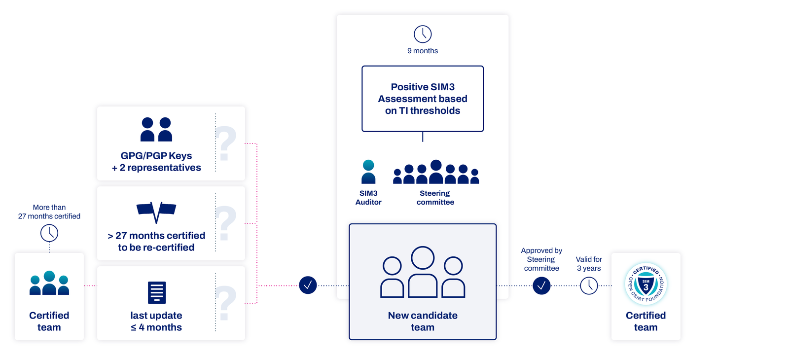 The graphic visualises the process of re-certification
