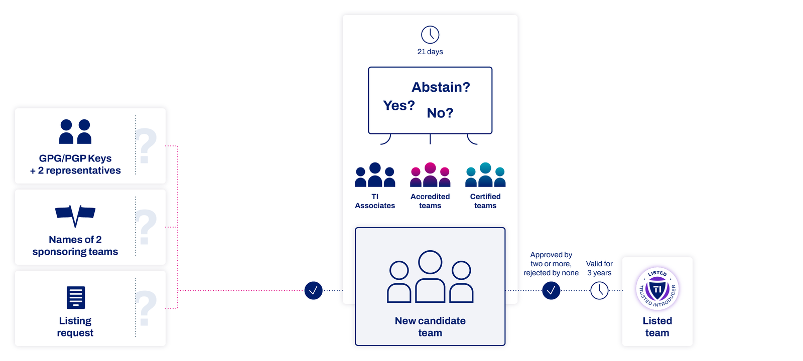 The graphic visualises the process of listing of Operational Teams