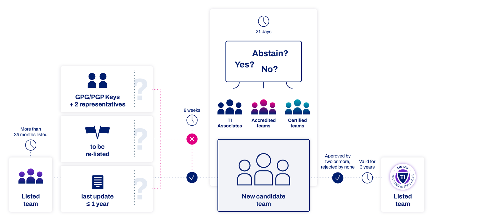 The graphic visualises the process of Re-Listing every three years
